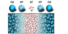 Adaptive resolution simulation with coarse-grain (CG) and atomistic (AT) water models changing resolution on-the-fly in a hybrid (HY) region