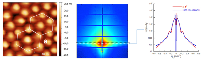 Figure 1. Monolayer of core-shell metal/polymer nanoparticles on Si substrate. a) AFM; b) GISAXS data collected at α_i= 0.1°; c) simulation of the GISAXS in-plane intensity