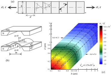 Plasticity in thin films