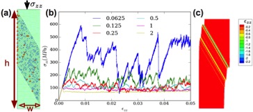 Micro- and nano-plasticity in micro and nano pillars