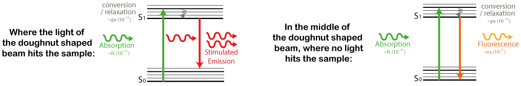 The outer molecules are turned off, when a red shifted beam passes. The center molecules can still emit light at a later stage.