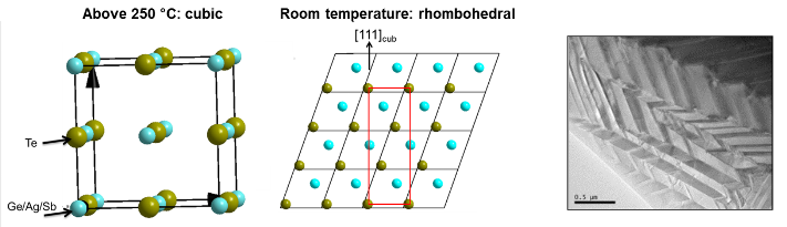 Left: Cubic crystal structure of (GeTe)x(AgSbTe2)1-x at high temperature. The structure transforms to a rhombohedral phase (middle) on cooling, which gives rise to a complex nanostructure (right). This helps to lower the thermal conductivity, which is advantageous for a good thermoelectric material.