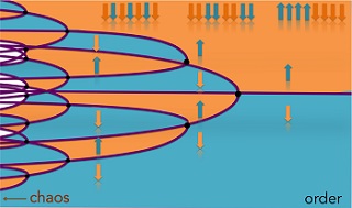 Artistic view of a logistic map showing a sequence of bifurcations of the periodicity as the system evolves between order and chaos