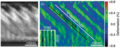 (left) Bright-field TEM image of a BaTiO3 film on NdScO3 substrate showing domain contrast (a/c domains) at the top of the film gradually decreasing towards the bottom part of the film. (right) In-plane deformation map obtained by dark-field electron holography. The inset in the bottom left corner shows a Piezoelectric Force Microscopy (amplitude) image of the a/c domain structure.