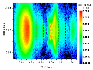 Figure 2. For PbTiO3 deposited on DyScO3, the total domain periodicity is ~27 nm. The large coherence length of the domain structures allows its observation by XRD.