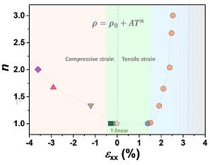 Scaling exponent (n) as a function of in-plane strain (εxx) in the metallic phase of epitaxial NdNiO3 films.