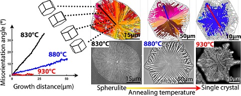 Different crystallization mechanisms of GeO2 thin films on sapphire substrates under different annealing temperatures. The lattice rotation of the crystals gradually decreasing with increasing temperature and finally vanish in single crystals.