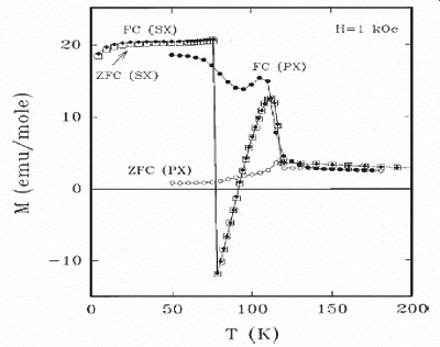 Fig 2. A typical MPMS measurement in our lab: Temperature dependence of the magnetization of both polycrystalline (PX) and single-crystal (SX) YVO3 under an applied magnetic field of 1 kOe. Filled and open circles are for the PX samples after field-cooling (FC) and zero-field-cooling (ZFC), respectively. The data for single crystal are obtained by averaging the magnetizations along the three axes.From Y. Ren et al. Phys. Rev. B62, 6577 (2000)