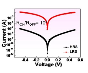 Current as a function of bias voltage in the high resistance state (black symbols) and low resistance state (red symbols), showing Tunneling Electroresistance (TER) values as large as 10^6%. Measurements shown are done on a 30μm × 30μm junction at 50 K