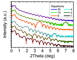 XRR scans and fits (red dashed lines) of the six films, from which the thicknesses were extracted.