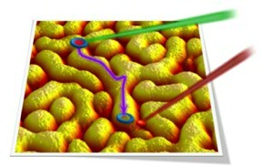 Conceptual representation of the all-optical method to retrieve morphology. A laser pulse (green beam) creates a quasi-particle, the exciton (blue-red circle). The exciton diffuses (purple arrow) within the acceptor domain (yellow hills) and dissociate into the electron (blue circle) and hole (red circle) at the interface with the donor material (red valleys). The concentration of the holes is probed by the second delayed pulse (brown beam). The acceptor domain size is retrieved from the delay between exciton creation and dissociation.