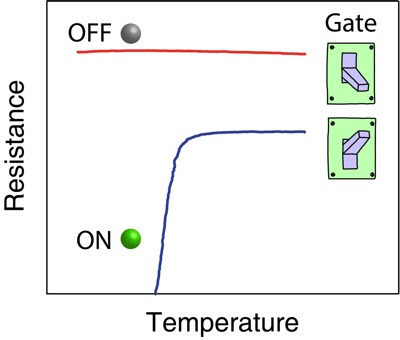 Ionic liquid gating turns a layered semiconductor into a superconductor, and solid-state back gating can continuously switch on/off the superconductivity, which has been a long pursued goal in order to make a superconducting field effect transistor. The perspective to device applications is highlighted by the low solid gate voltage ~10 V, and relatively high superconducting temperature easily accessed by the mature cryogenic technique.