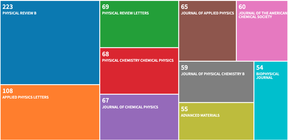 The Top10 of journals the Zernike Institute published in 2007-2020