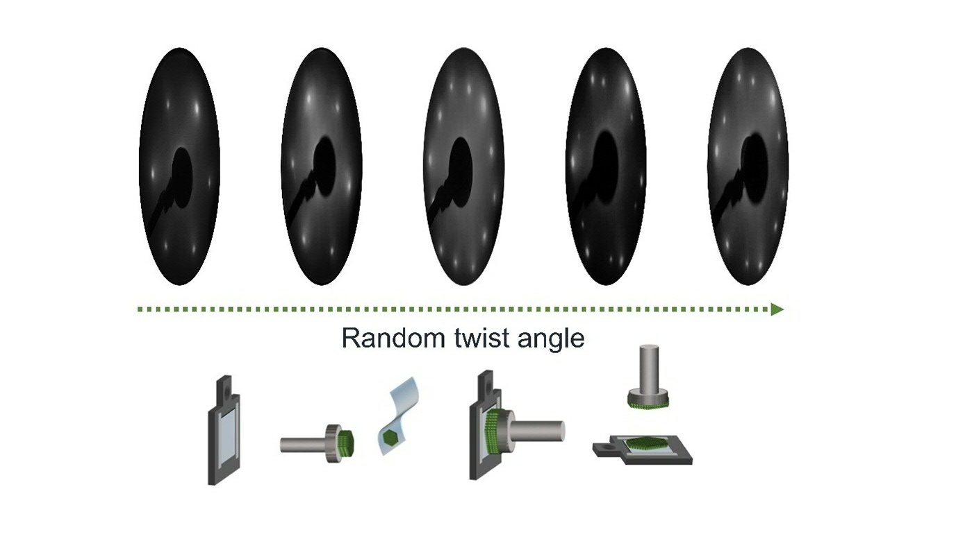Sketch of KISS exfoliation (bottom) and example of various twist angles that can be obtained following KISS exfoliation (top).
