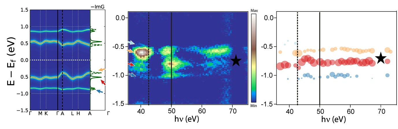 (left) theoretical calculation for the band structure of the Nb3Br8 and (right) experimental measurement of kz (momentum in z direction or perpendicular momentum) electronic structure showing the corresponding bands as indicated by arrows.