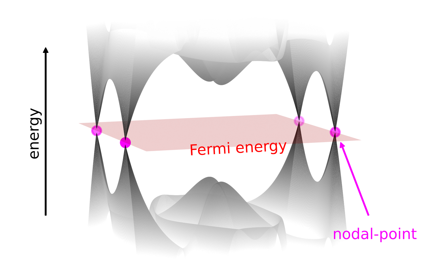 Electronic band structure of a nodal-point superconductor. The red plane represents the Fermi energy and the positions of the nodal-points are indicated in purple. (Figure credits to Dr. Felix Nickel, CAU Kiel)