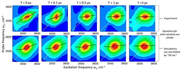 2D infra-red pump-probe spectroscopy of methanol in acetonitrile at various waiting times.