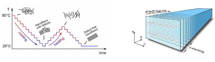 Annealing of nanofibers