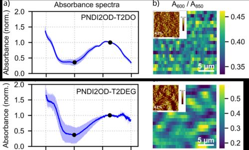 Hyperspectral Imaging of Nanostructures and Films of Functional Materials
