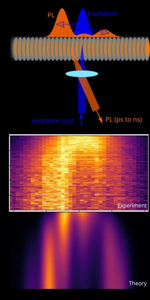 Supramolecular Nanostructures Based on Small Organic Molecules