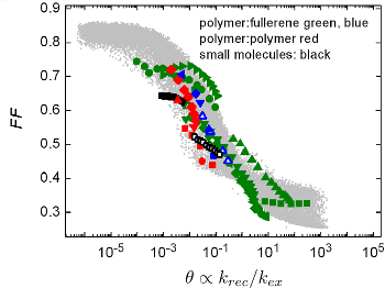 g. 3. The fill-factor (FF) of many different organic solar cells plotted versus the ratio of extraction to recombination rate (θ) [3].