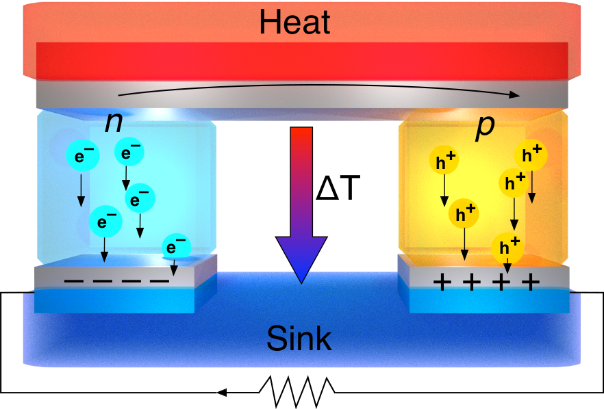 Fig. 1. Schematic of a thermoelectric generator consisting of n- and p-type legs (cyan and yellow, respectively). The temperature difference ∆T induces an electric current in the legs of the generator that can be used to drive an external load when the circuit is closed.