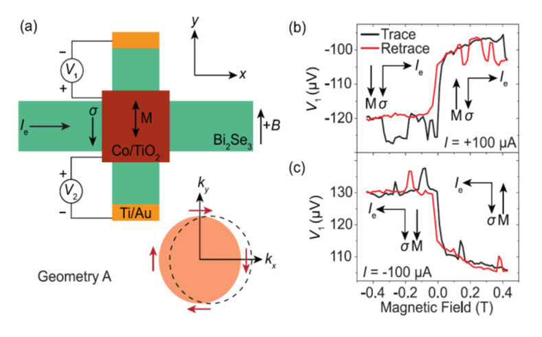 Spin momentum locking in a topological insulator Bi2Se3