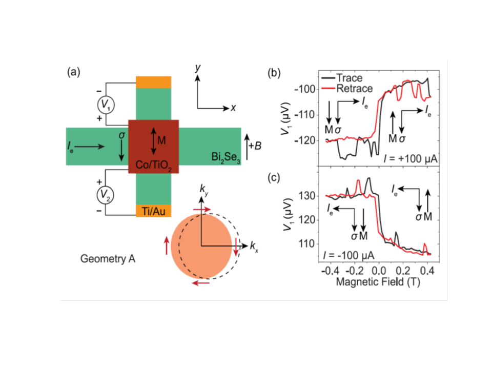 Spin momentum locking in a topological insulator Bi2Se3