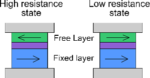 An illustration of a magnetic tunnel junction in anti-parallel (left) and parallel (right) configuration.