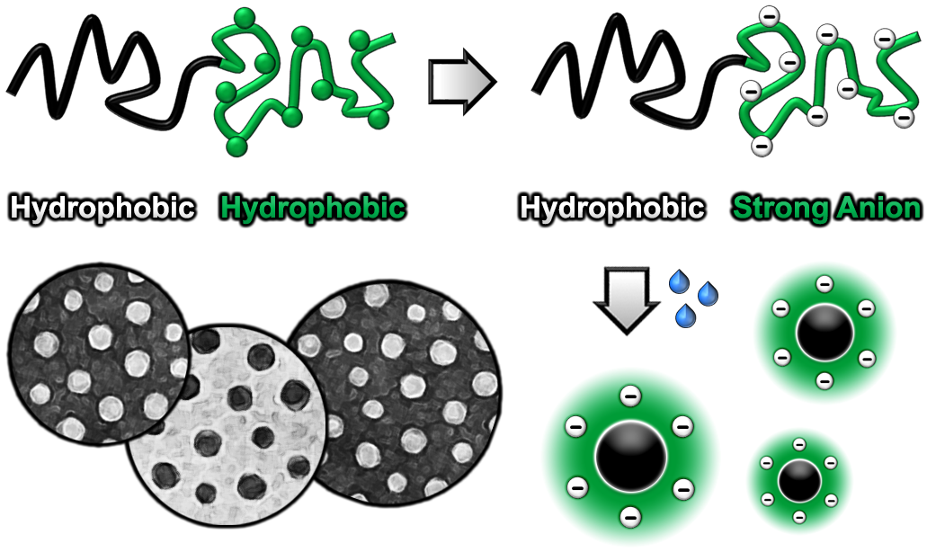 Amphiphilic Block Copolymers