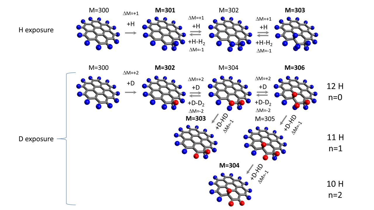 Hydrogen attachment vs H abstraction