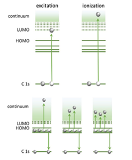 Inner shell excitation/ionization (top) and subsequent single and multiple electron Auger de-excitation (bottom)