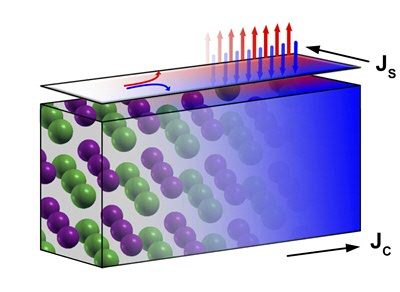 Schematic illustration of spin Hall effect in a crystal