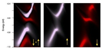 Fragment of calculated spin-resolved electronic structure of graphene in G-2x2/Pt(111)-(SQRT3 x SQRT3)R30º system, revealing mini-gaps along Dirac cones.