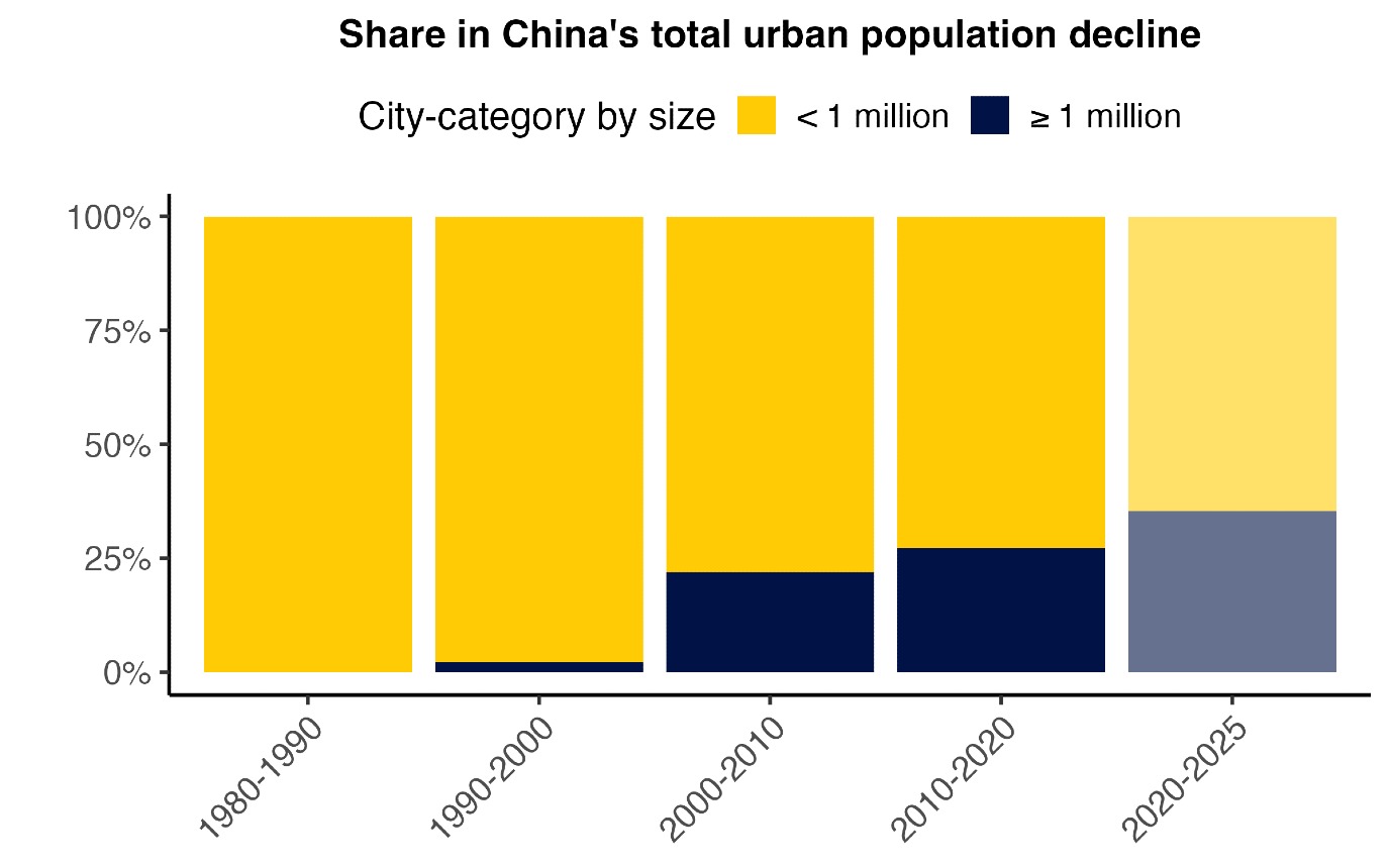Graph: Share in China's total urban population decline