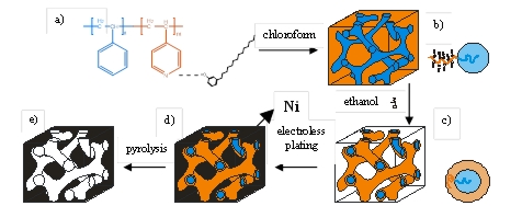 Schematic representation of the preparation of gyroid metallic nanofoam