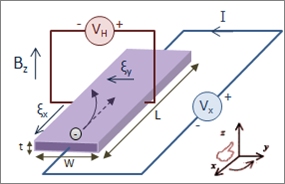 Schematische weergave van het Hall-effect