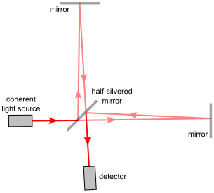 Dit is een schematische voorstelling van een interferometer. De truuk is om een lichtbundel te splitsen met een halfdoorlatende spiegel.