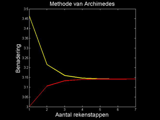 Methode van Archimedes...