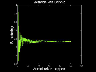 Methode van Leibniz...