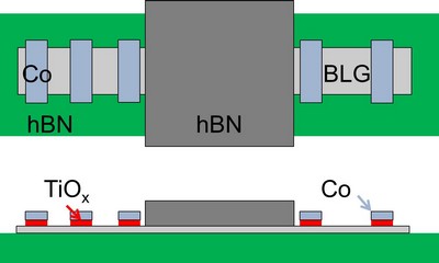 Illustration of the experimental set-up (top view and side view): boron nitride (hBM), graphene bilayer (BLG) and copper electrodes.