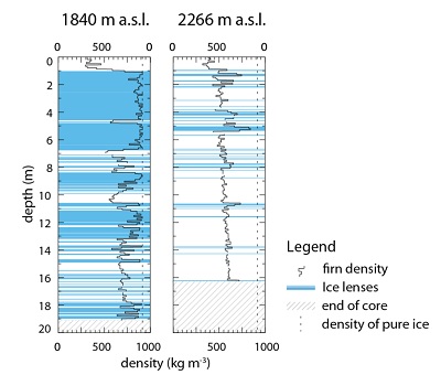 Ice lenses (blue) in the upper 20 metres of the firn layer | Illustration from Nature Climate Change