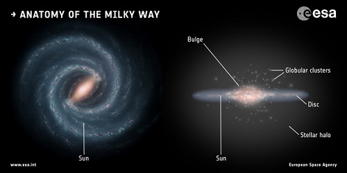 Chart of the Milky Way | Illustration left: NASA/JPL-Caltech; right: ESA; layout: ESA/ATG medialab