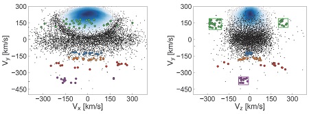 Left panel: different starstreams (coloured dots), the Milky Way disk (blue) and in black the rest of the halo stars, in which the horizontal cigar-shaped blob is visible. Right panel: same data, now seen form a 90 degree rotated angle. | Illustration: Koppelman et al.