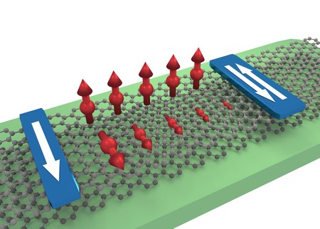 Illustration of anisotropic spin transport in a bilayer graphene flake between injector and detector electrodes. The out-of-plane spins are well transmitted whereas the in-plane spins decay fast. | Talieh Ghiasi / Physics of Nanodevices group