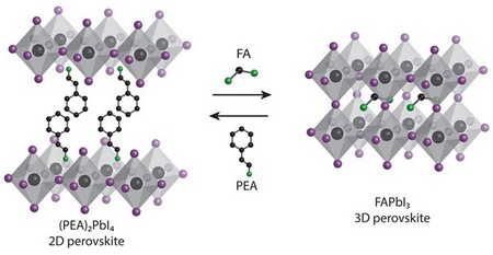 The 2D films based on 2-phenylethylammonium lead iodide produce 3D formamidinium lead iodide films via cation exchange. | Illustration Loi lab / University of Groningen