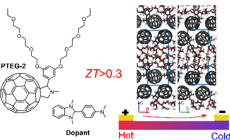 The chemical structure of the fullerene derivative used in our work improves the ordering of the molecules as shown (right) in the snapshots of the molecular packing. By using a suitable dopant, this material can convert heat into electrical energy. | Illustration J.A. Koster, University of Groningen
