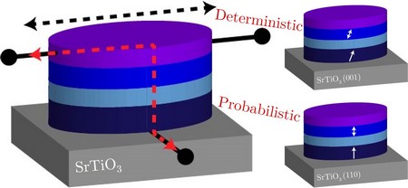 Schematic of the proposed device structure for neuromorphic spintronic memristors. The write path is between the terminals through the top layer (black dotted line), the read path goes through the device stack (red dotted line). The right side of the figure indicates how the choice of substrate dictates whether the device will show deterministic or probabilistic behavior. | Illustration Banerjee group