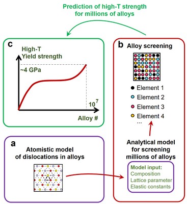 Atomistic models shed light on the strengthening mechanisms of dislocations in alloys (panel a). Based on easily accessible input (composition, lattice parameters, elastic constants), an analytical model is formulated that enables the efficient screening over millions of alloys (panel b). The screening provides the prediction of the high-temperature yield strength of millions of high entropy alloys (panel c). | Illustration Francesco Maresca