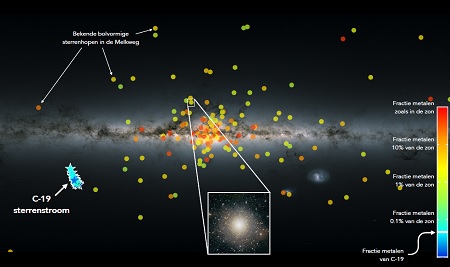 Astronomen ontdekken sterrenstroom